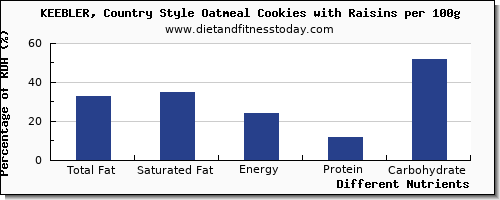 chart to show highest total fat in fat in raisins per 100g